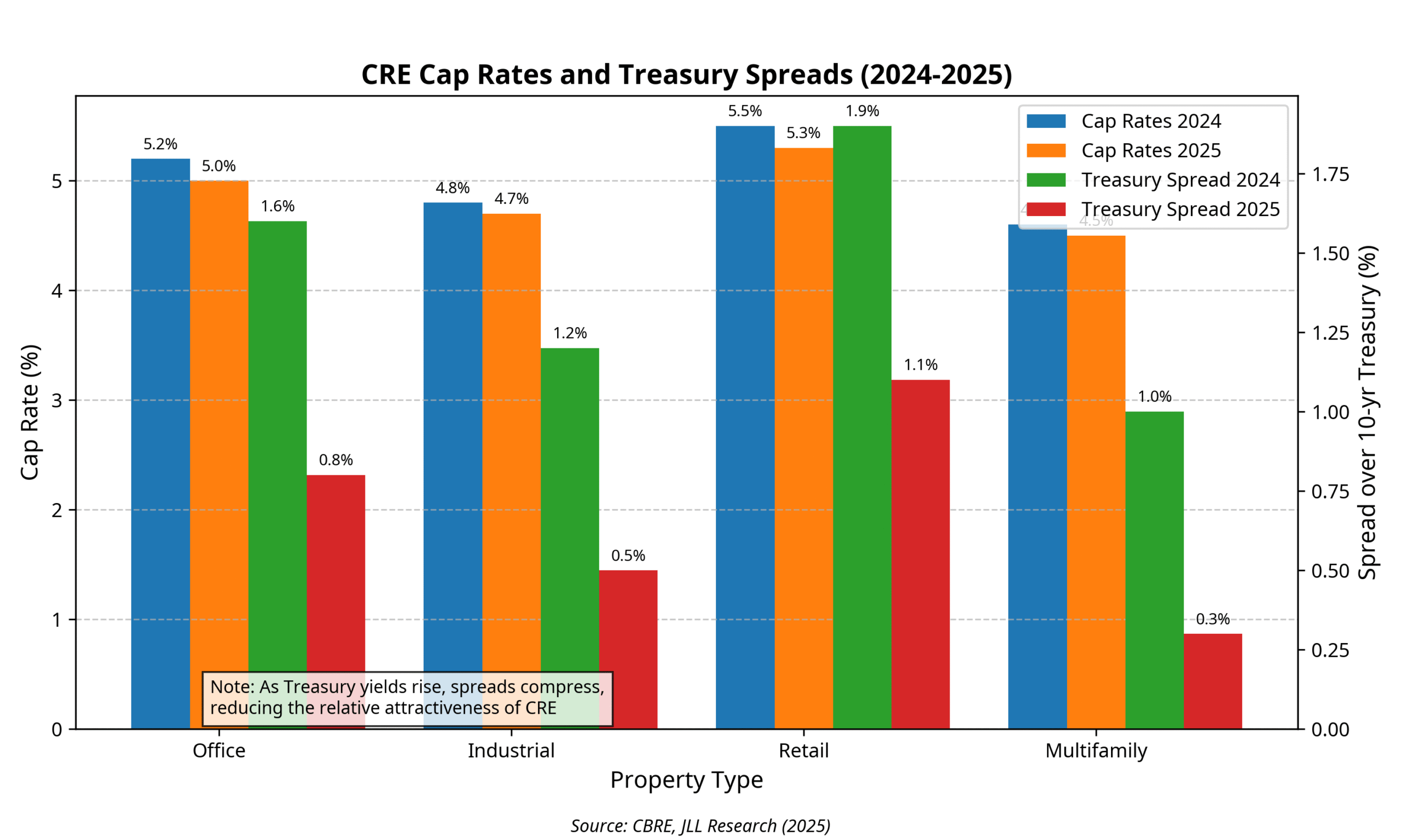 cap_rates_treasury_spreads