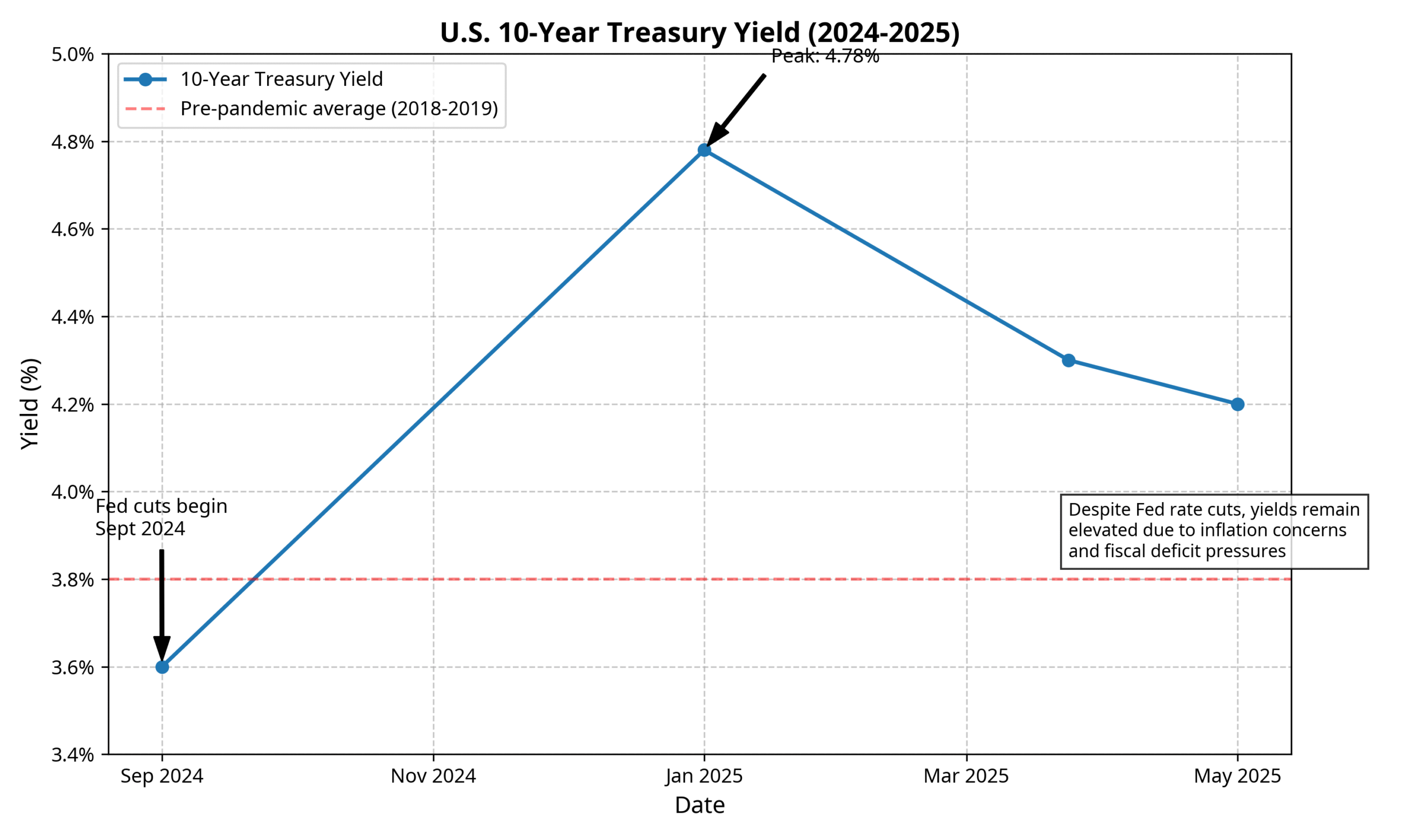 us_treasury_yields