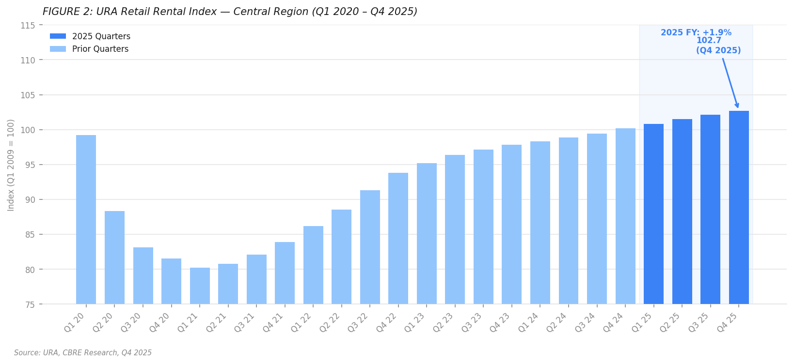 ura_fig2_retail_rental_idx